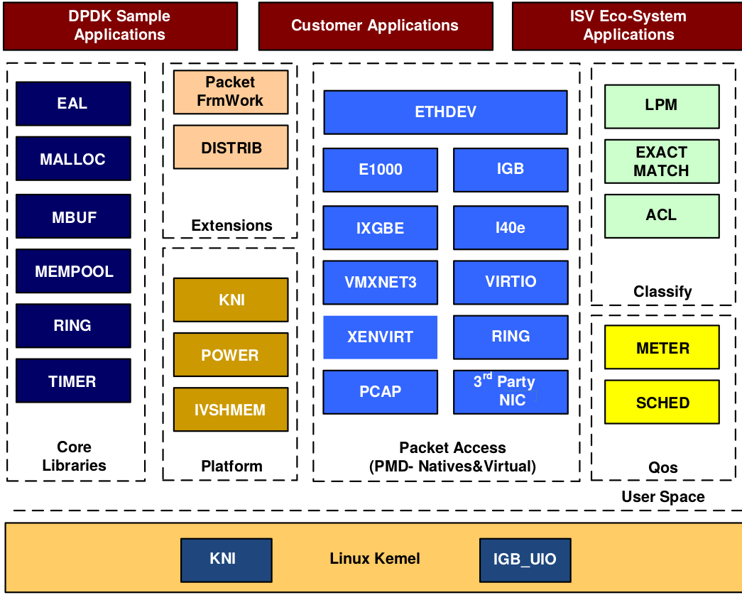 dpdk architecture